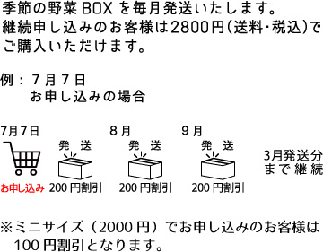 継続発送の説明